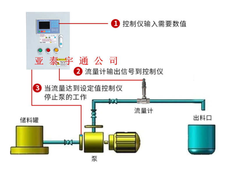 定量装车控制系统1